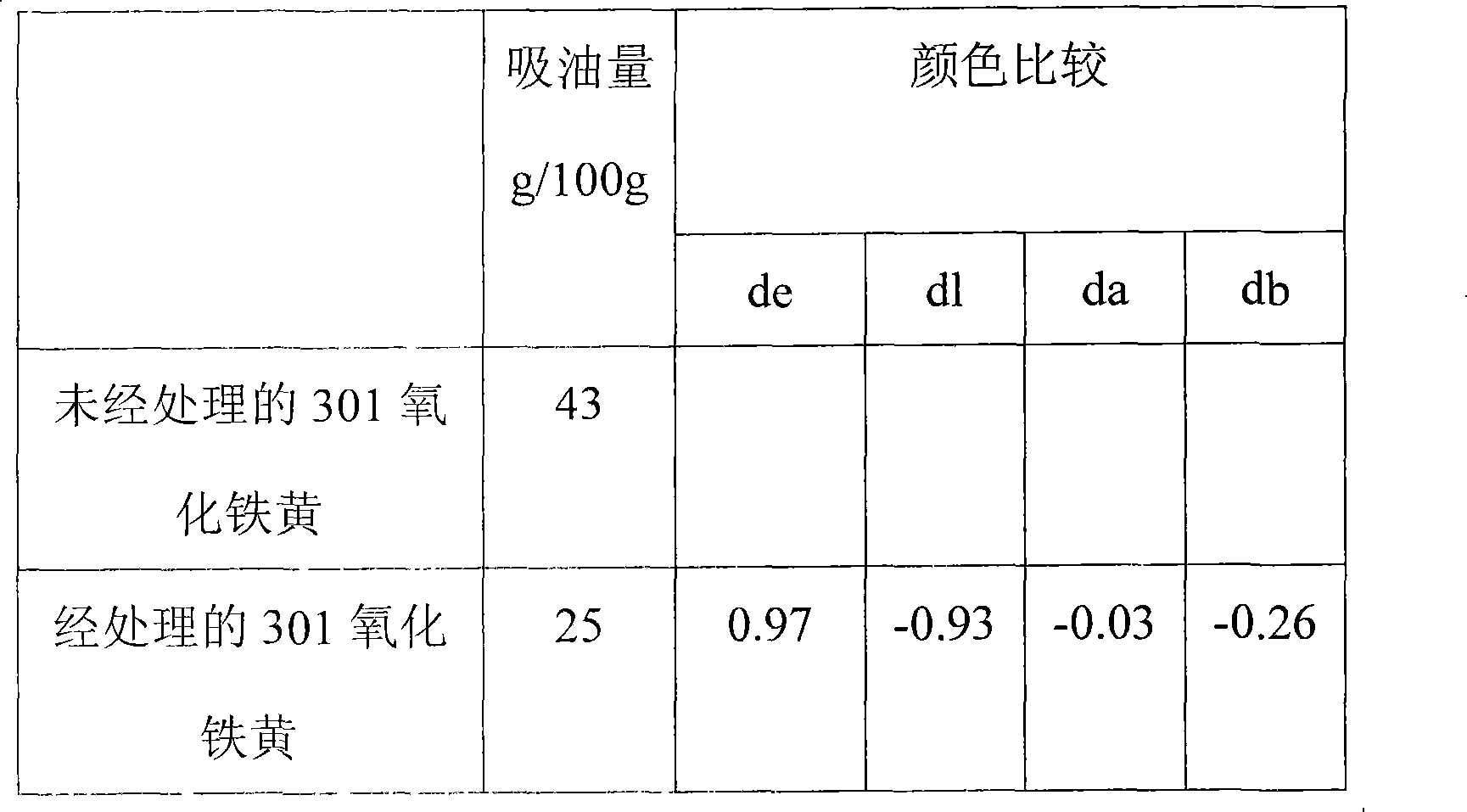 Low oil absorption ferric oxide yellow pigment