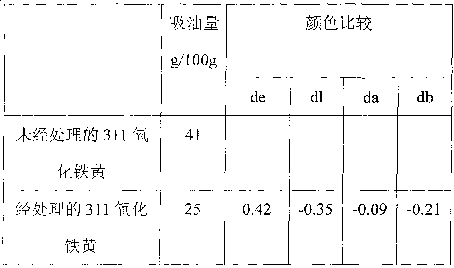 Low oil absorption ferric oxide yellow pigment