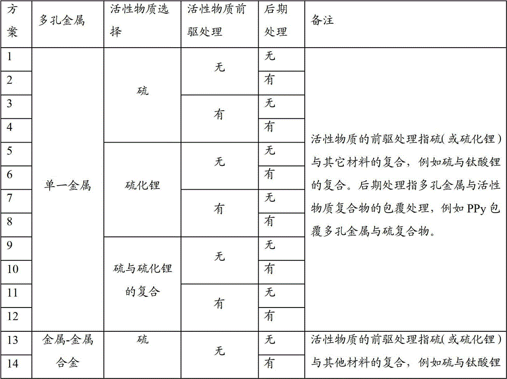 Lithium-sulfur battery anode material comprising porous metal and preparation method thereof