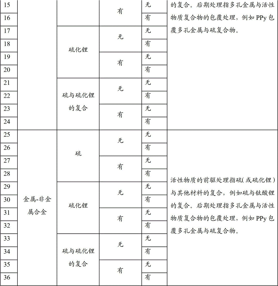 Lithium-sulfur battery anode material comprising porous metal and preparation method thereof