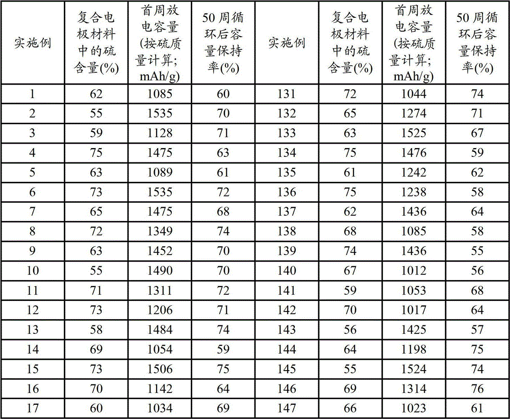 Lithium-sulfur battery anode material comprising porous metal and preparation method thereof