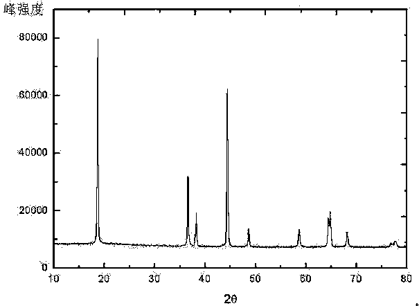 Lithium battery positive electrode material and preparation method thereof