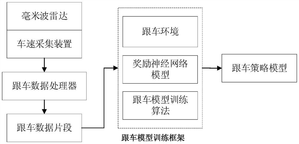 Vehicle following system and method for simulating driving style based on deep inverse reinforcement learning