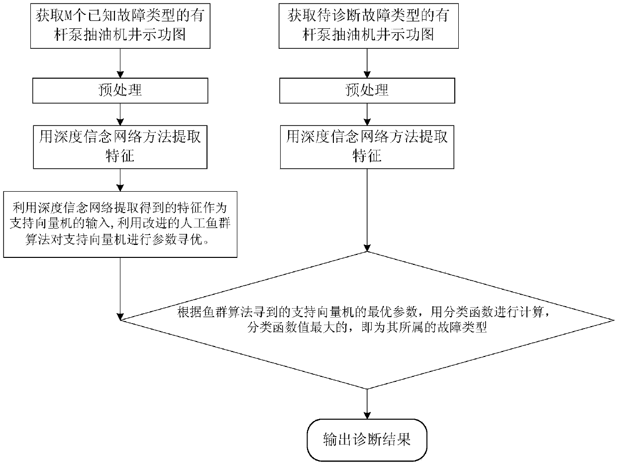 Pumping well fault diagnosis method based on improved fish school algorithm