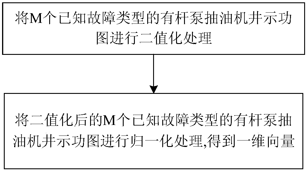 Pumping well fault diagnosis method based on improved fish school algorithm