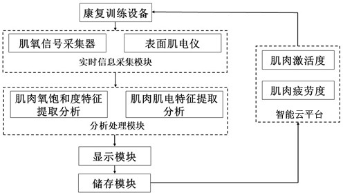 Rehabilitation training system and method based on monitoring of muscle oxygen saturation and electromyographic signals