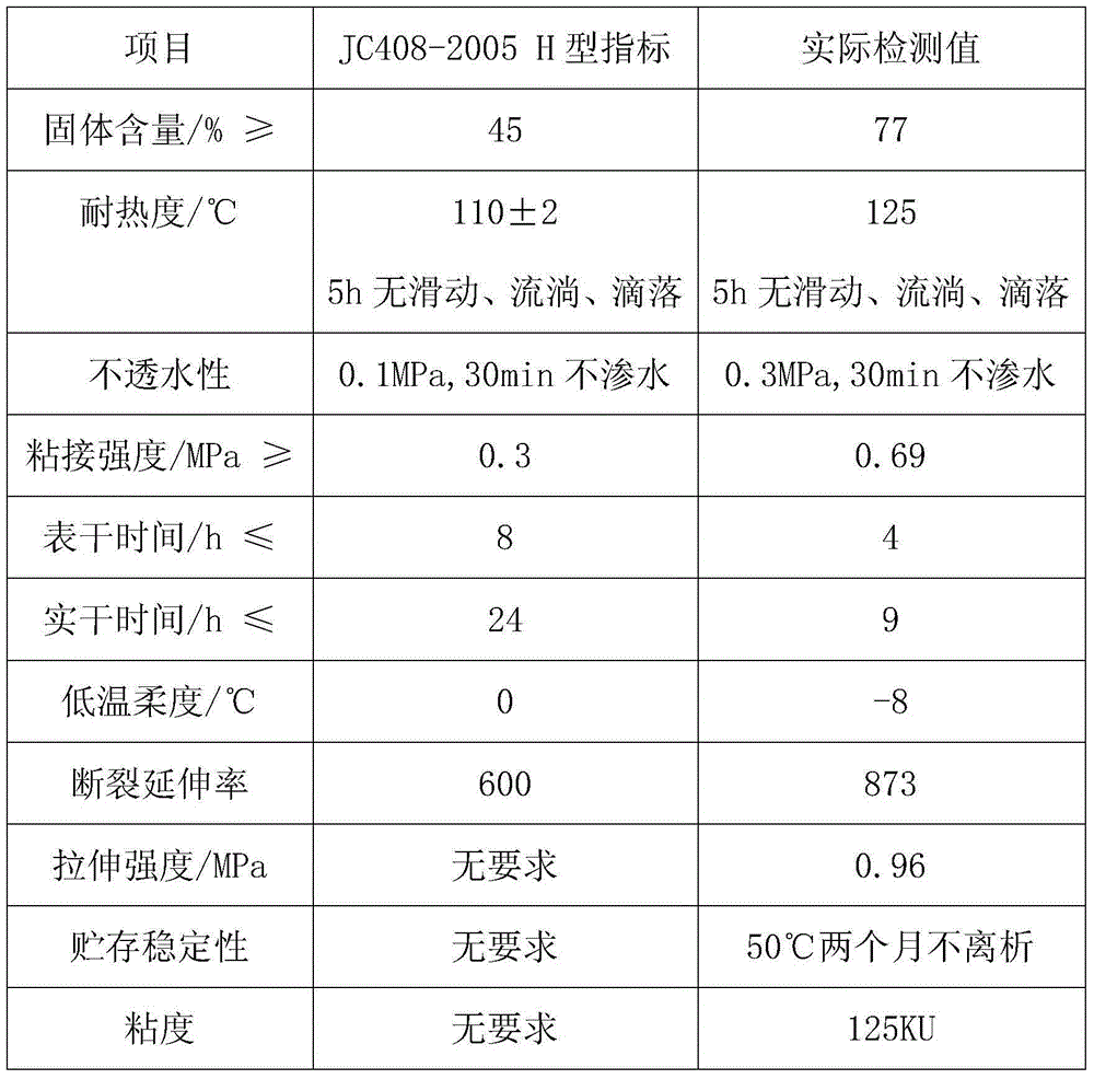 Composite emulsified asphalt waterproof coating and preparation method thereof