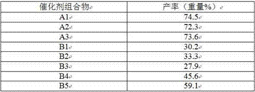 Catalyst composition for allantoin preparation and preparation method of catalyst composition