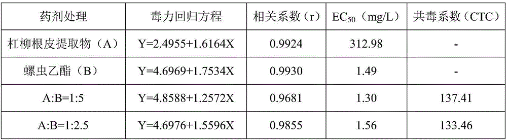 Agricultural insecticide composition containing periploca sepium bunge root and bark extract