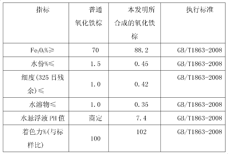 Preparation method of iron oxide brown