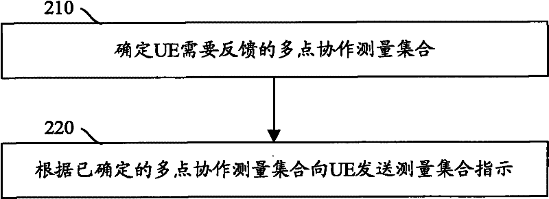 Coordinated multi-point (COMP) measurement set notification method and device