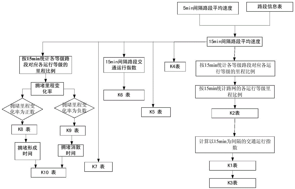 Road Network Operation Evaluation Method Based on Vehicle Trip Data