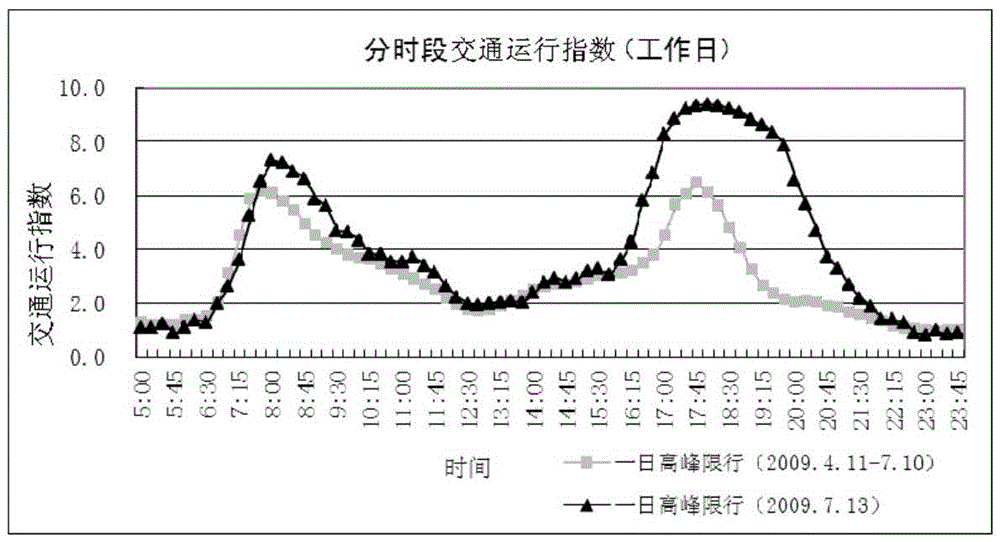 Road Network Operation Evaluation Method Based on Vehicle Trip Data