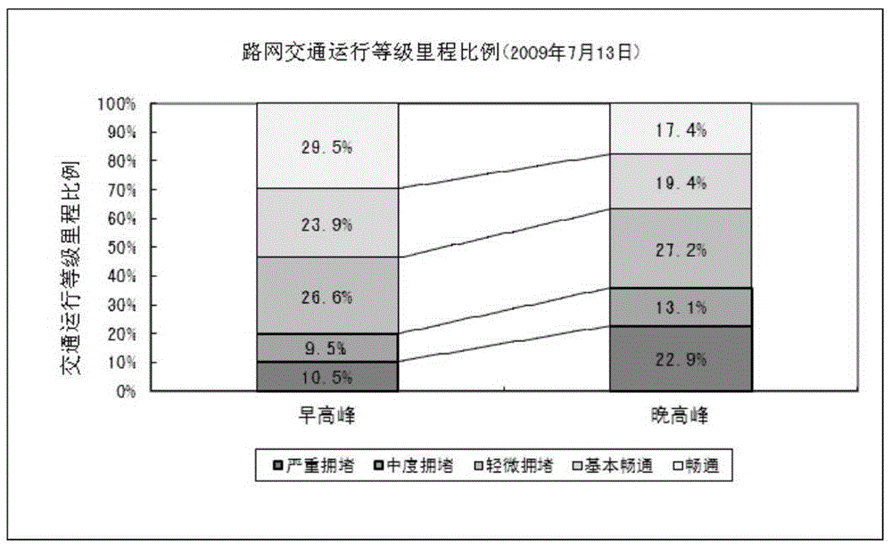 Road Network Operation Evaluation Method Based on Vehicle Trip Data