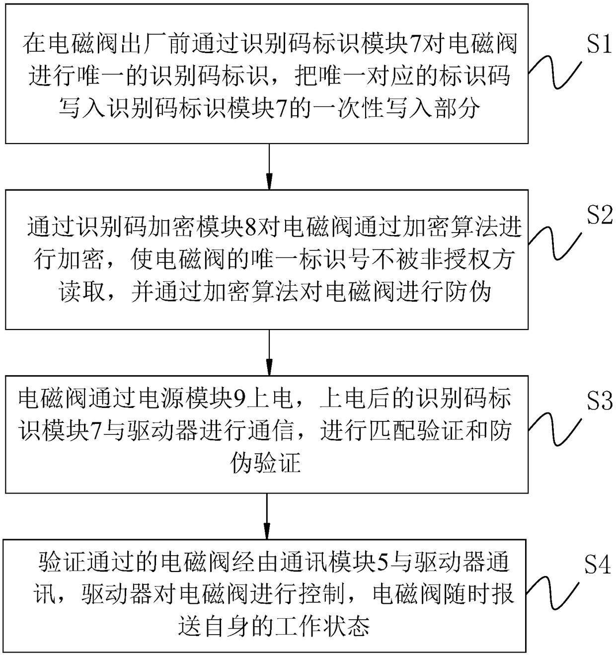 Identifiable electromagnetic valve and identification method