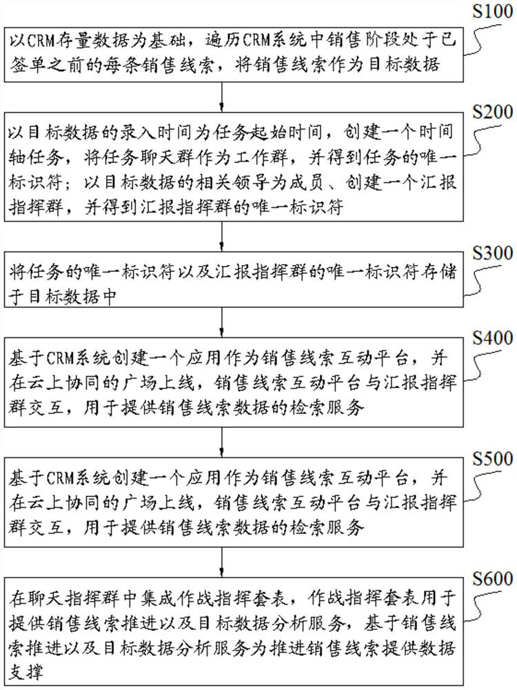 Sales clue promotion command propulsion method and system