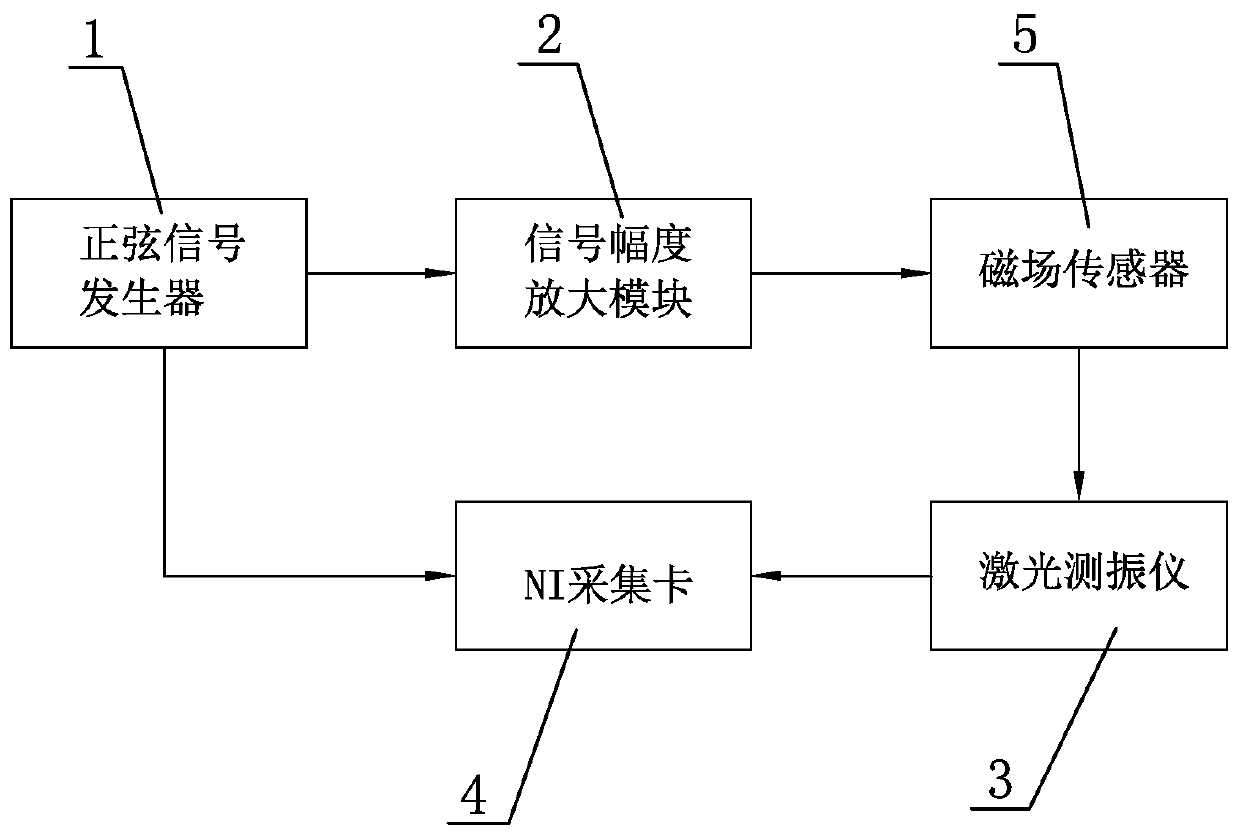 Method for testing direct-current magnetic field intensity