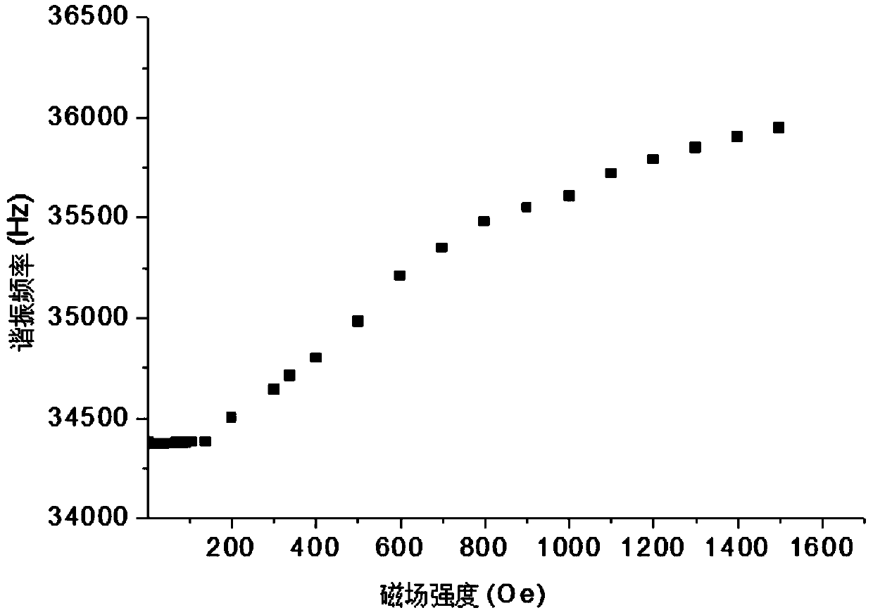 Method for testing direct-current magnetic field intensity