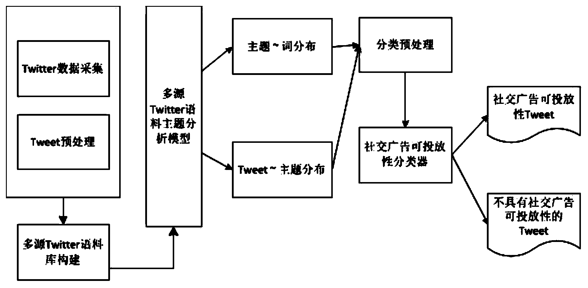 Social advertising facing Twitter feasibility analysis method