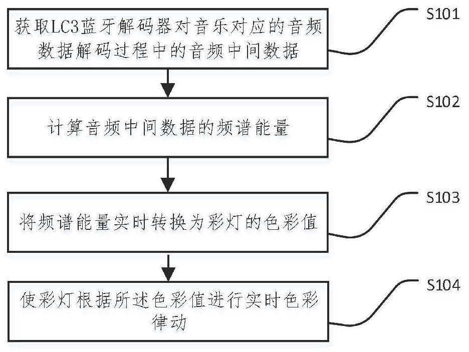 Method and device for rhythm colored lamps according to LC3 Bluetooth music rhythm and medium