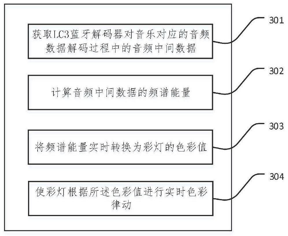 Method and device for rhythm colored lamps according to LC3 Bluetooth music rhythm and medium