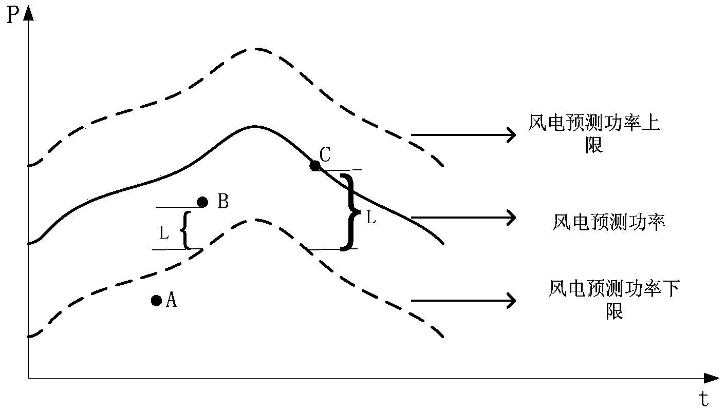 Electric system medium and long term transaction operation plan obtaining method taking wind electricity harmonic absorption into consideration