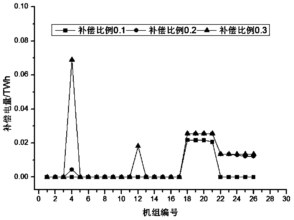 Electric system medium and long term transaction operation plan obtaining method taking wind electricity harmonic absorption into consideration