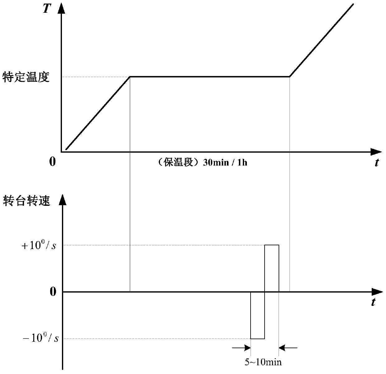 A Method of Simultaneously Compensating the Scale Factor and Zero Bias of Fiber Optic Gyroscope Using a Temperature Experiment