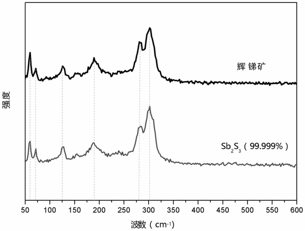 A kind of preparation method of antimony sulfide film