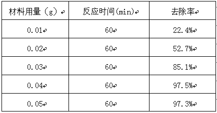 Compound material used for hexavalent chromium removal and preparation method thereof