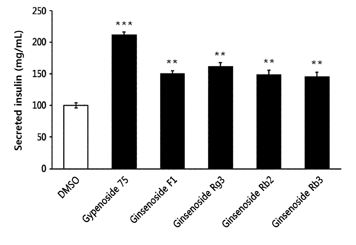 Anti-diabetic effects of gypenoside 75