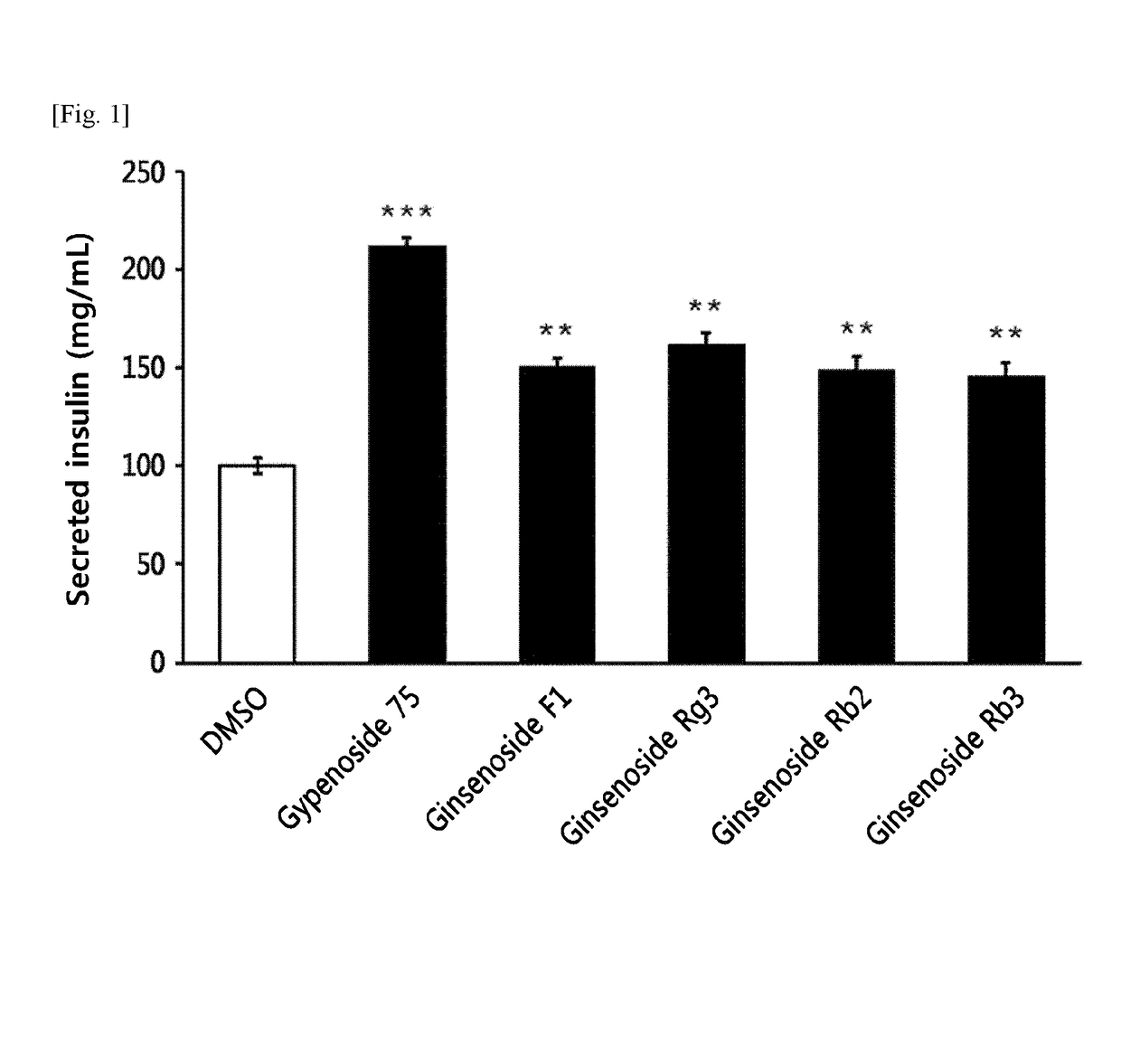 Anti-diabetic effects of gypenoside 75