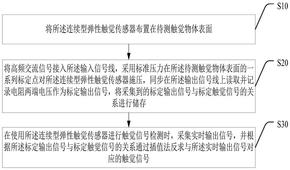 Continuous elastic tactile sensor and detection method thereof