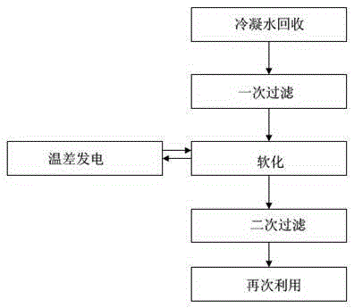 Process for comprehensively recovering heat energy and exchanging heat