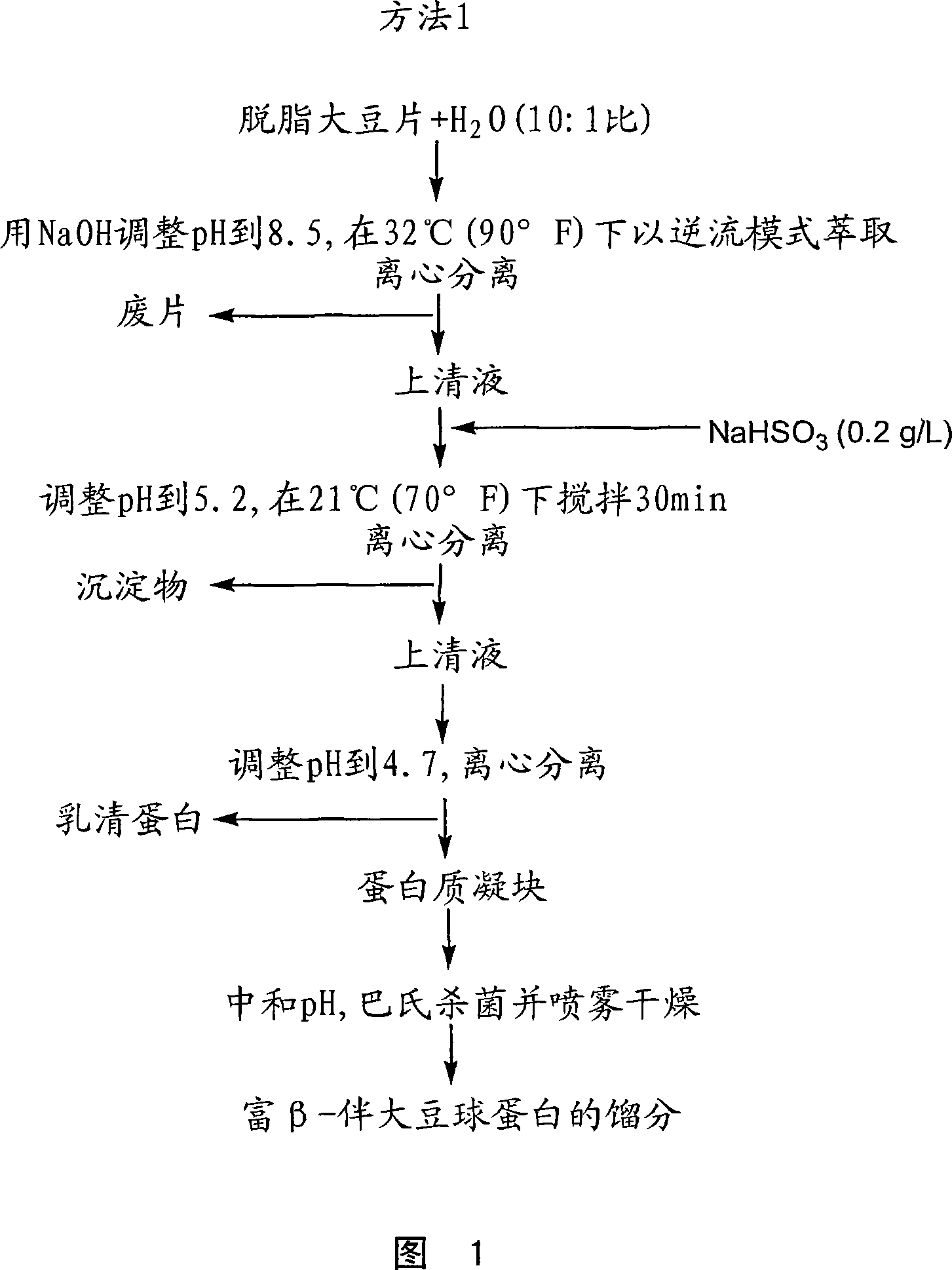 Glycinin-rich and beta-conglycinin-rich protein fractions