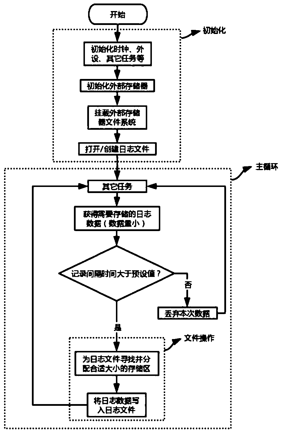 Method for efficiently storing log files in single-chip microcomputer system