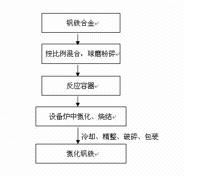 Production method for vanadium nitride ferroalloy