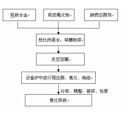 Production method for vanadium nitride ferroalloy