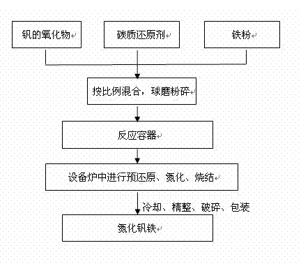 Production method for vanadium nitride ferroalloy