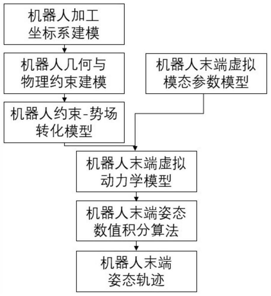 Multi-constraint robot milling attitude planning method and system based on potential field method