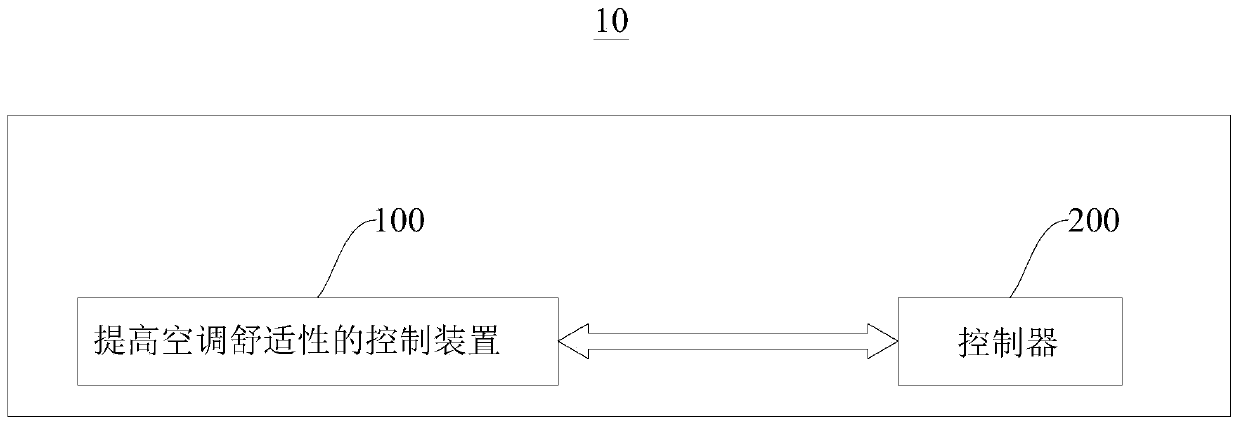 Control method and device for improving comfort of air conditioner and air conditioner