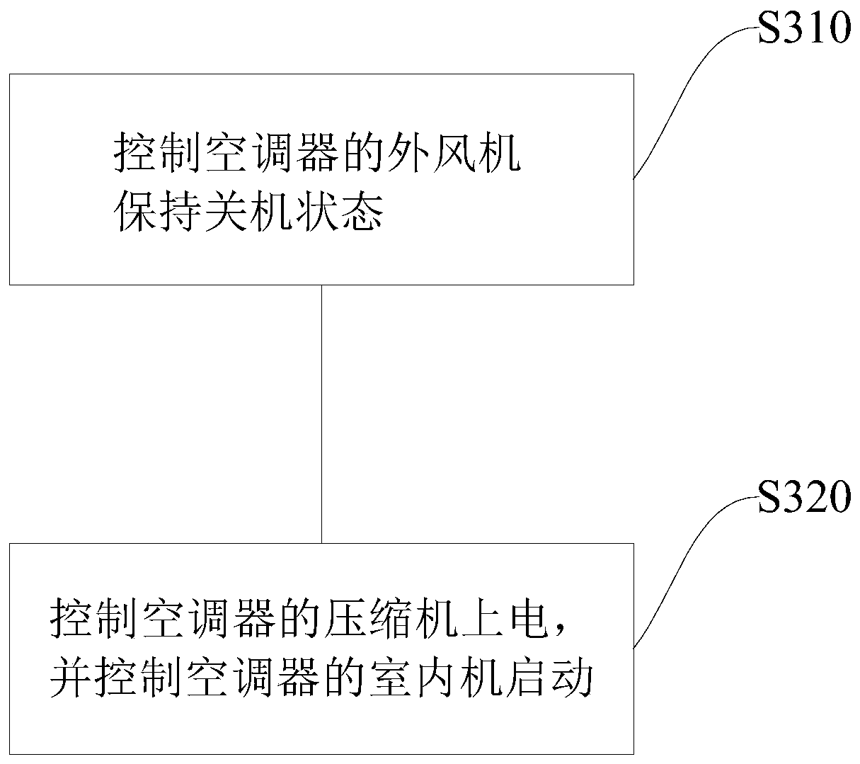 Control method and device for improving comfort of air conditioner and air conditioner