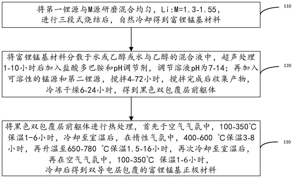 Lithium-rich manganese-based positive electrode material coated with double conductive layers as well as preparation method and application thereof