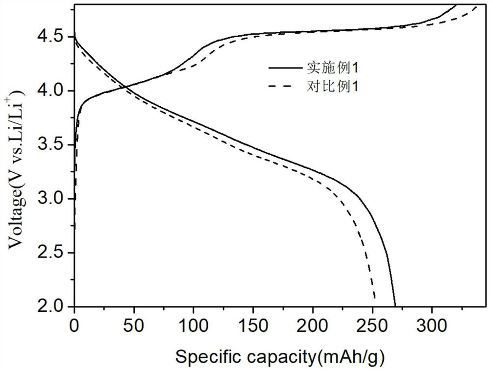 Lithium-rich manganese-based positive electrode material coated with double conductive layers as well as preparation method and application thereof