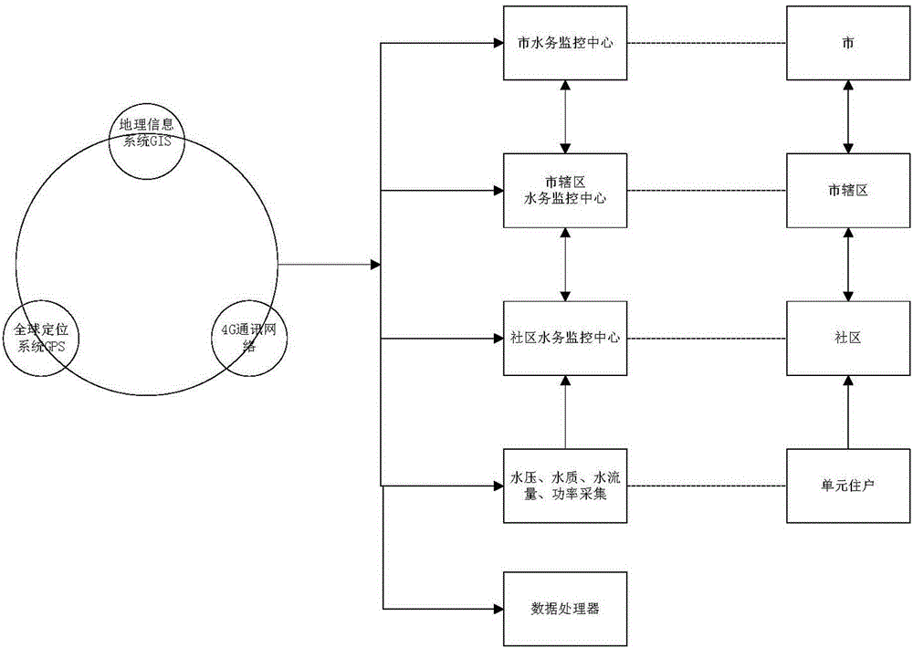 Intelligent remote control water affair system