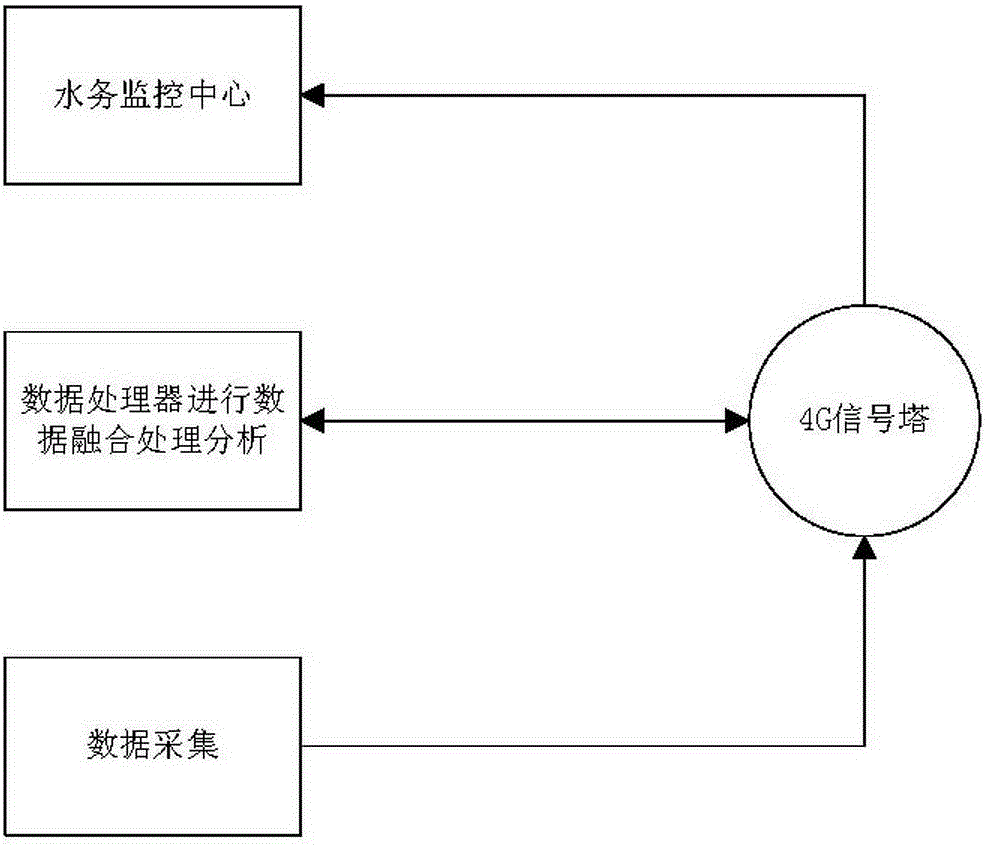 Intelligent remote control water affair system