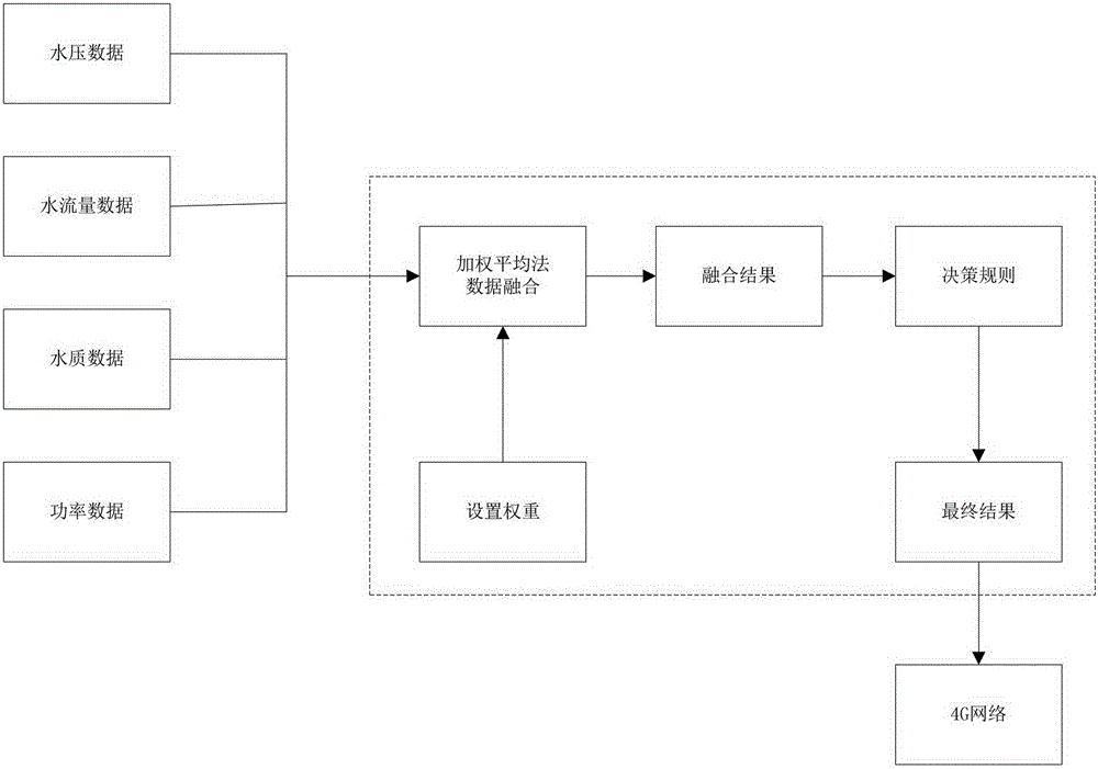 Intelligent remote control water affair system