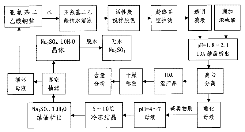 Cycling method for preparing iminodiacetic acid from iminodiacetic acid disodium salt