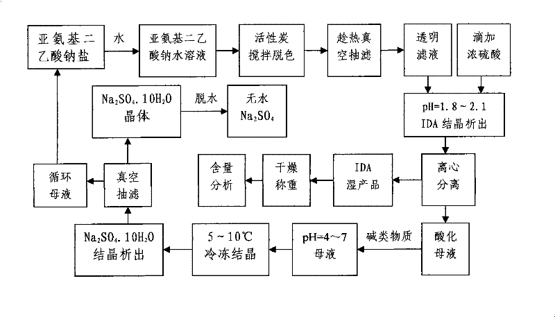 Cycling method for preparing iminodiacetic acid from iminodiacetic acid disodium salt