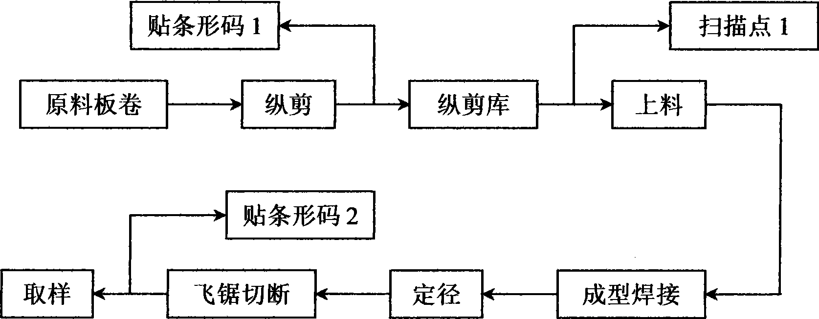 Materiel tracking system of ERW welded pipe product line